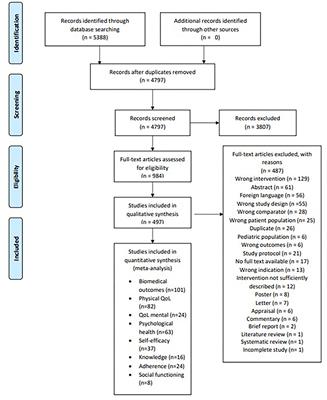 Effectiveness of therapeutic patient education interventions for chronic diseases: A systematic review and meta-analyses of randomized controlled trials